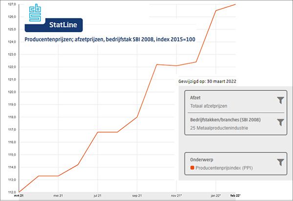 Prijsontwikkeling grondstoffen en overige kosten